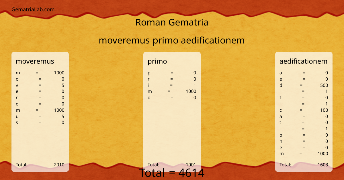 moveremus primo aedificationem in roman Gematria